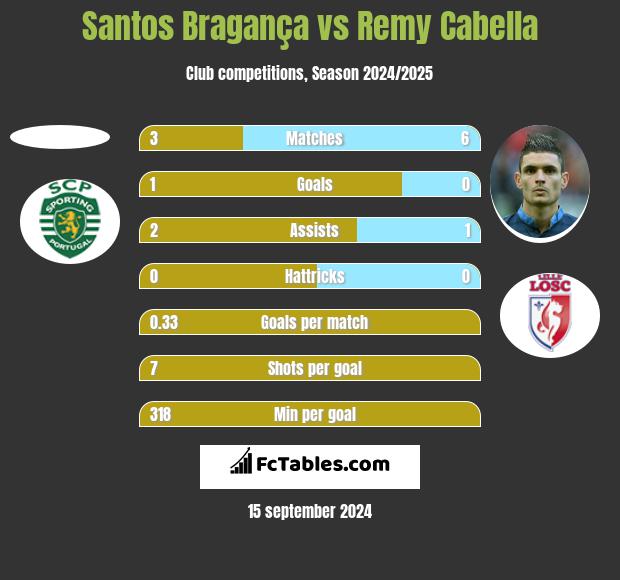 Santos Bragança vs Remy Cabella h2h player stats