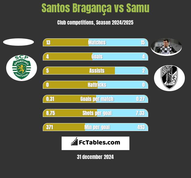 Santos Bragança vs Samu h2h player stats