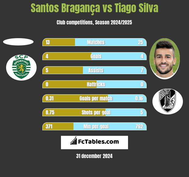 Santos Bragança vs Tiago Silva h2h player stats