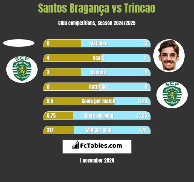 Santos Bragança vs Trincao h2h player stats