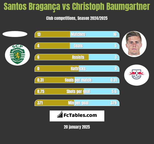 Santos Bragança vs Christoph Baumgartner h2h player stats