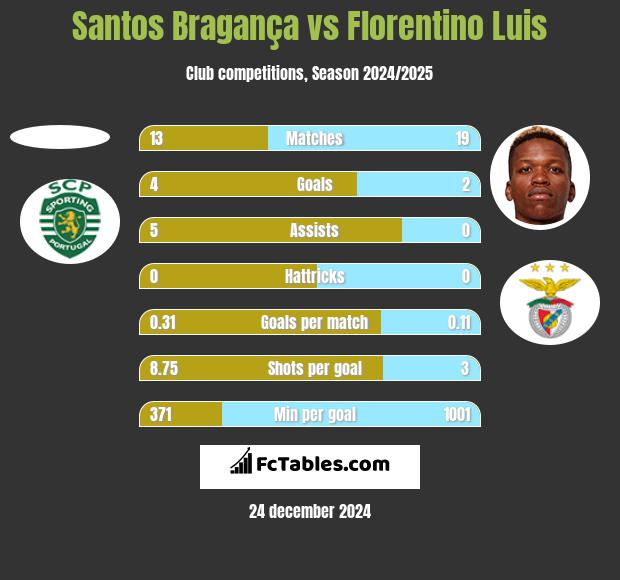 Santos Bragança vs Florentino Luis h2h player stats