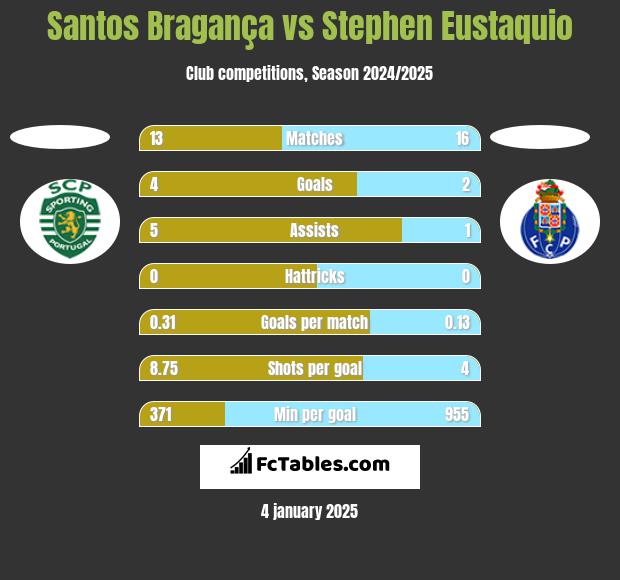 Santos Bragança vs Stephen Eustaquio h2h player stats