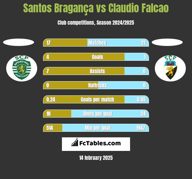 Santos Bragança vs Claudio Falcao h2h player stats