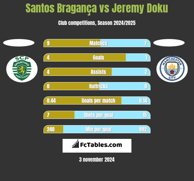 Santos Bragança vs Jeremy Doku h2h player stats