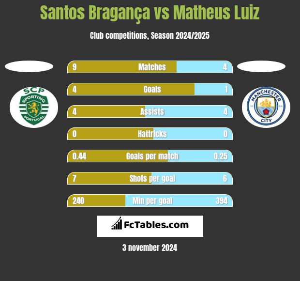 Santos Bragança vs Matheus Luiz h2h player stats