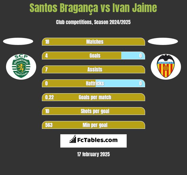 Santos Bragança vs Ivan Jaime h2h player stats