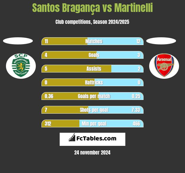 Santos Bragança vs Martinelli h2h player stats