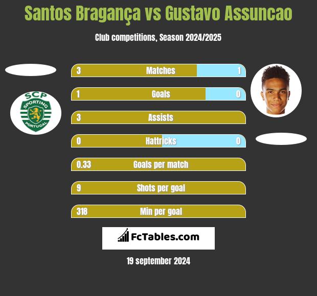 Santos Bragança vs Gustavo Assuncao h2h player stats