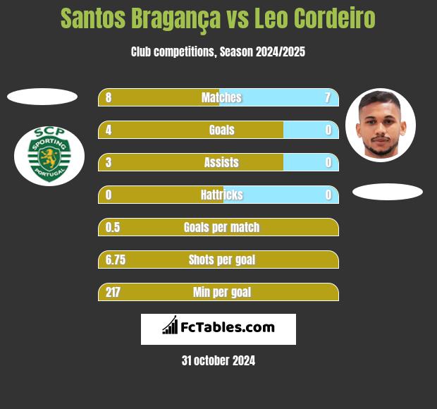 Santos Bragança vs Leo Cordeiro h2h player stats