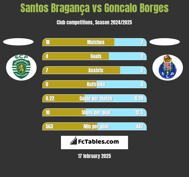 Santos Bragança vs Goncalo Borges h2h player stats