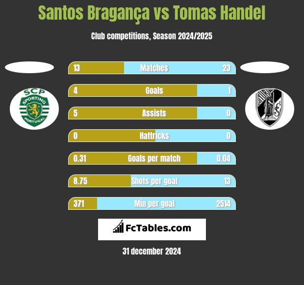 Santos Bragança vs Tomas Handel h2h player stats