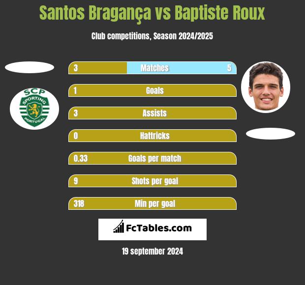 Santos Bragança vs Baptiste Roux h2h player stats