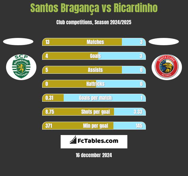 Santos Bragança vs Ricardinho h2h player stats