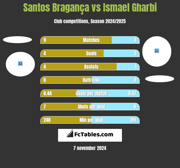 Santos Bragança vs Ismael Gharbi h2h player stats