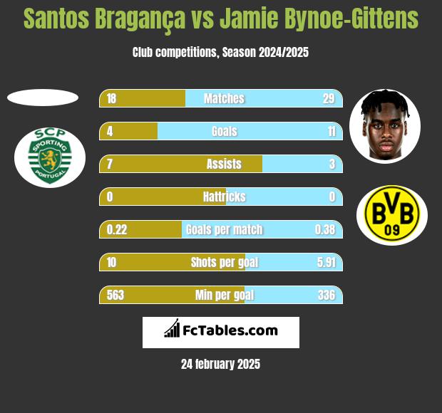 Santos Bragança vs Jamie Bynoe-Gittens h2h player stats