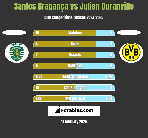 Santos Bragança vs Julien Duranville h2h player stats