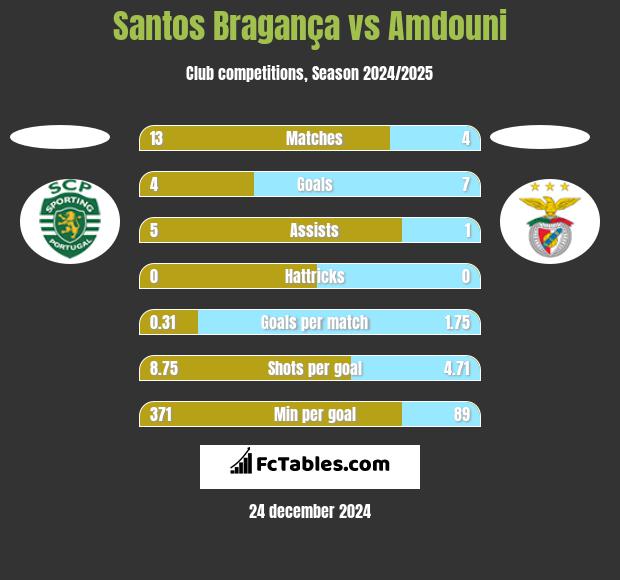 Santos Bragança vs Amdouni h2h player stats