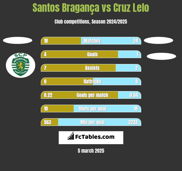 Santos Bragança vs Cruz Lelo h2h player stats