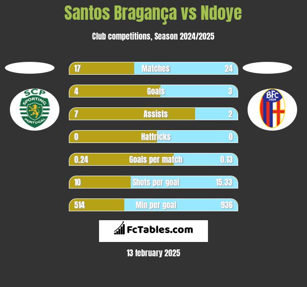 Santos Bragança vs Ndoye h2h player stats