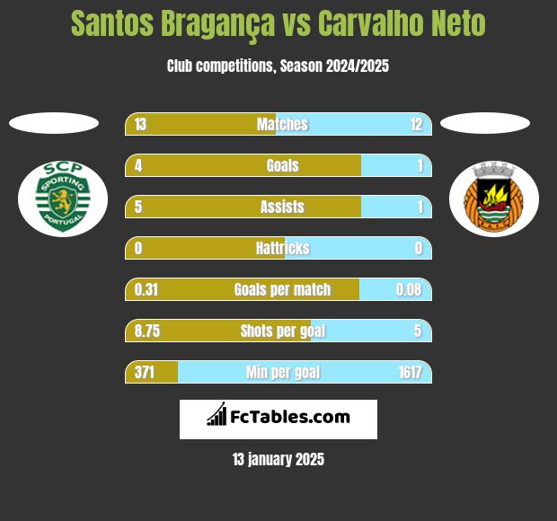 Santos Bragança vs Carvalho Neto h2h player stats