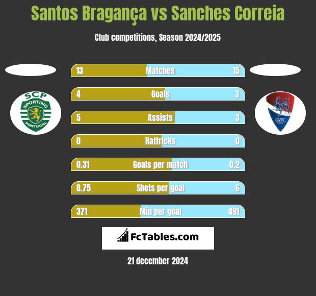 Santos Bragança vs Sanches Correia h2h player stats