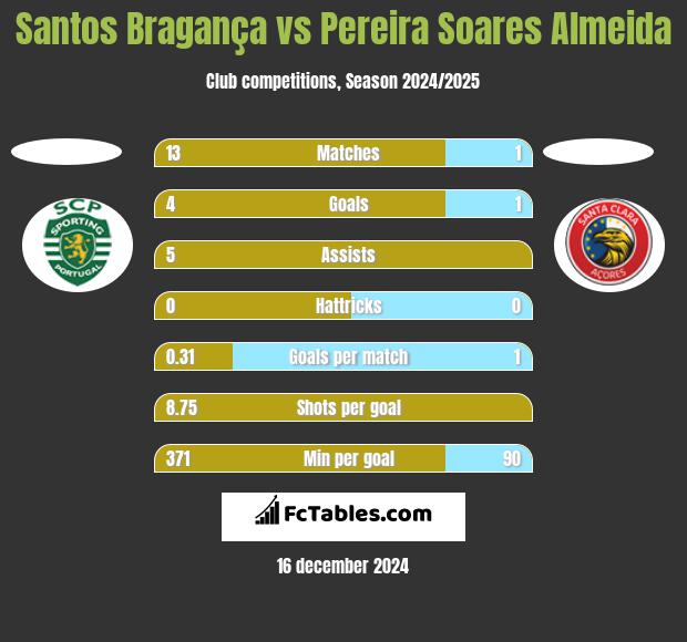 Santos Bragança vs Pereira Soares Almeida h2h player stats