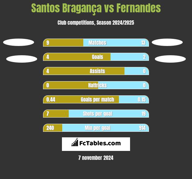 Santos Bragança vs Fernandes h2h player stats