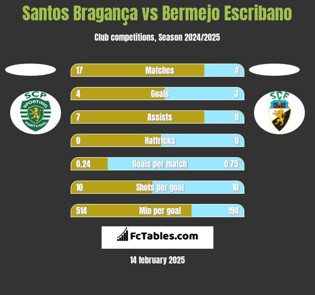 Santos Bragança vs Bermejo Escribano h2h player stats