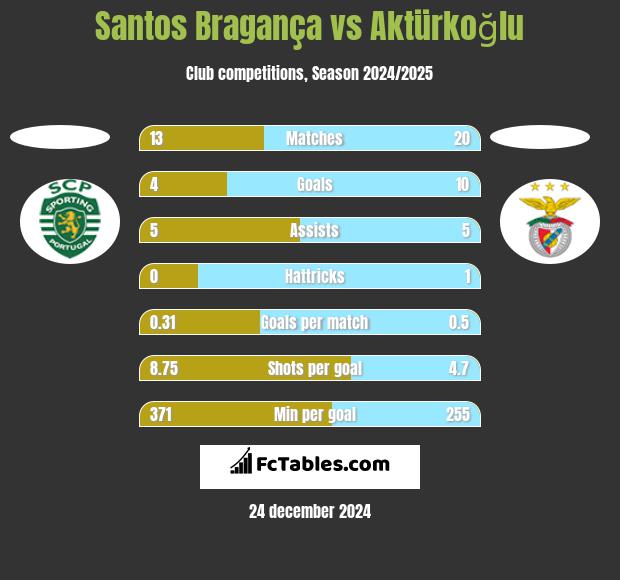 Santos Bragança vs Aktürkoğlu h2h player stats