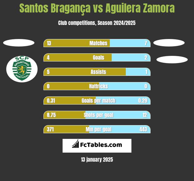 Santos Bragança vs Aguilera Zamora h2h player stats