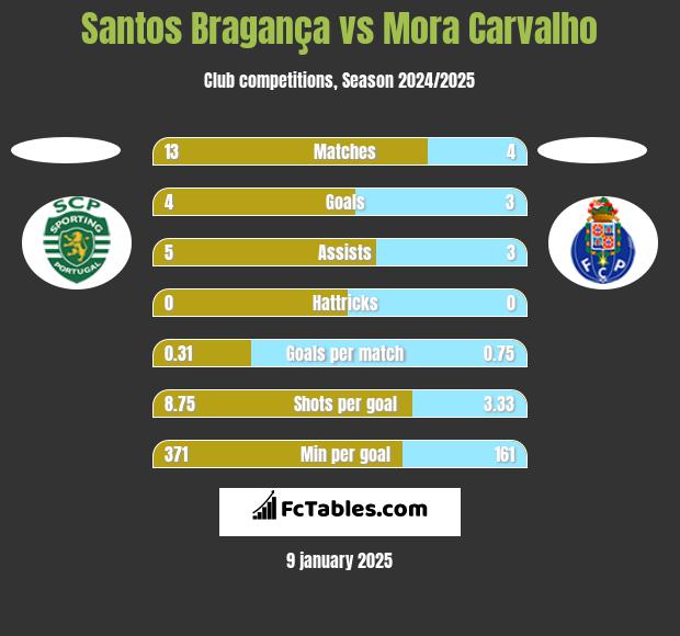 Santos Bragança vs Mora Carvalho h2h player stats