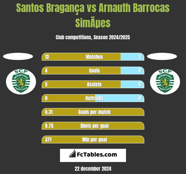 Santos Bragança vs Arnauth Barrocas SimÃµes h2h player stats