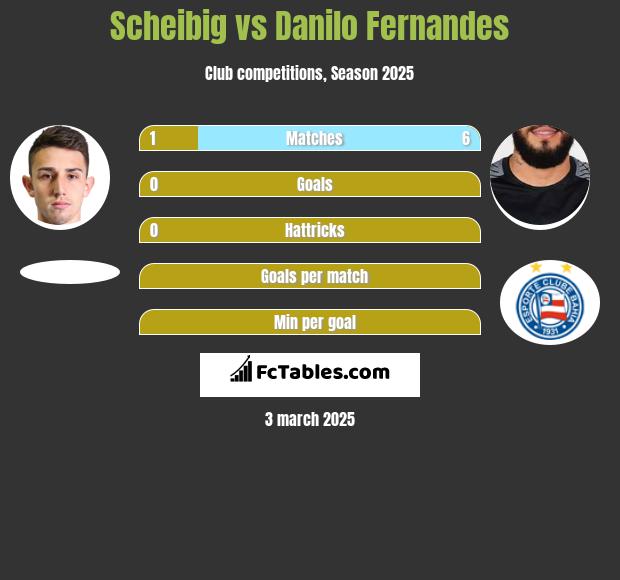 Scheibig vs Danilo Fernandes h2h player stats