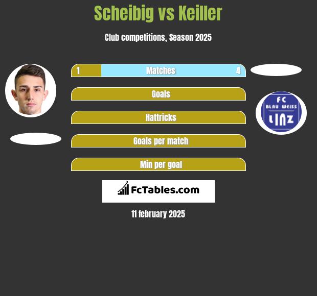 Scheibig vs Keiller h2h player stats