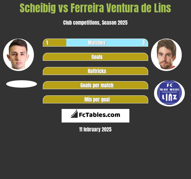 Scheibig vs Ferreira Ventura de Lins h2h player stats