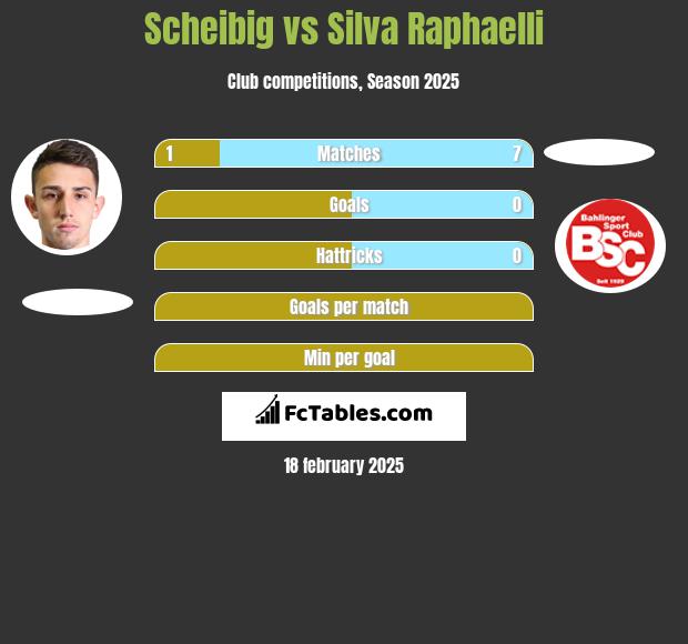 Scheibig vs Silva Raphaelli h2h player stats