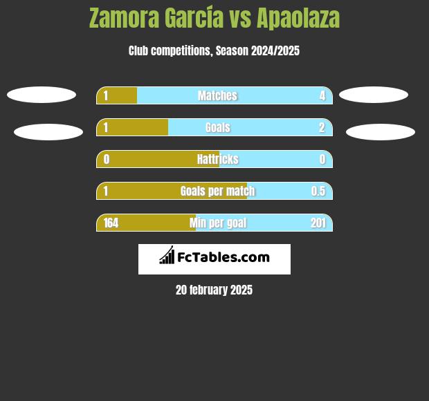 Zamora García vs Apaolaza h2h player stats