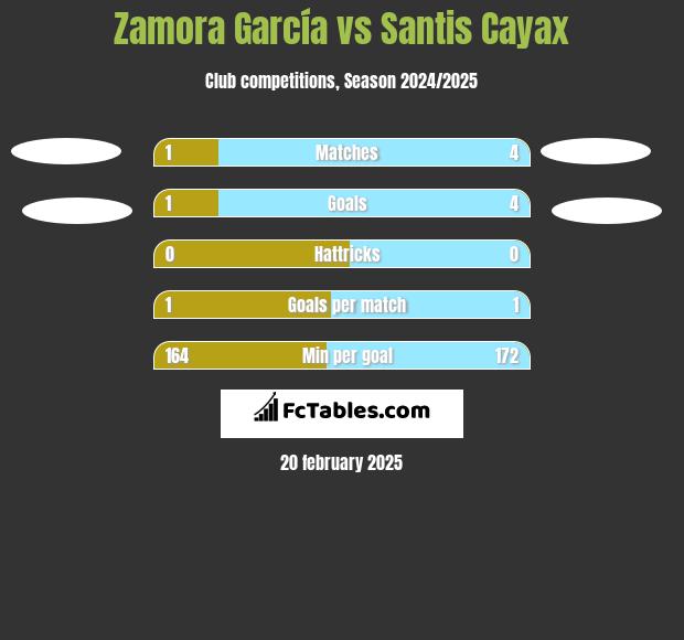 Zamora García vs Santis Cayax h2h player stats