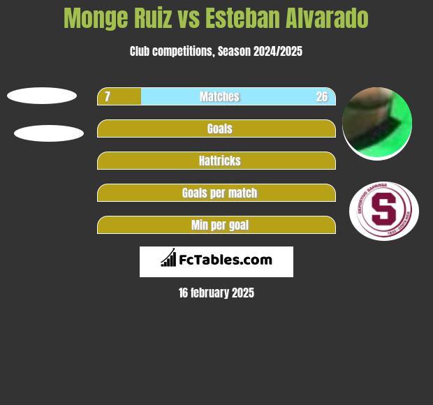 Monge Ruiz vs Esteban Alvarado h2h player stats