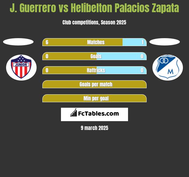 J. Guerrero vs Helibelton Palacios Zapata h2h player stats