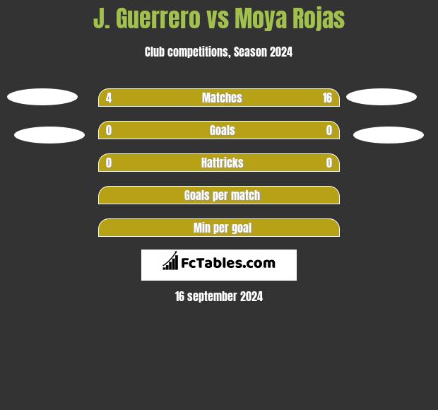 J. Guerrero vs Moya Rojas h2h player stats