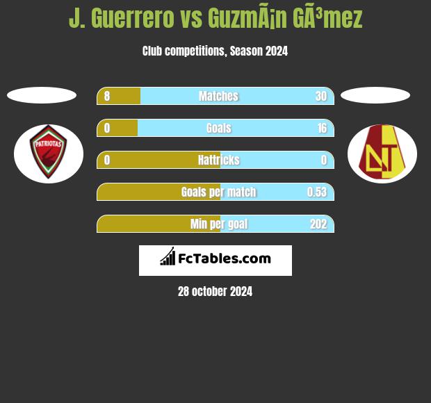 J. Guerrero vs GuzmÃ¡n GÃ³mez h2h player stats