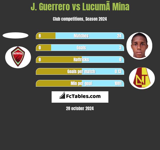 J. Guerrero vs LucumÃ­ Mina h2h player stats