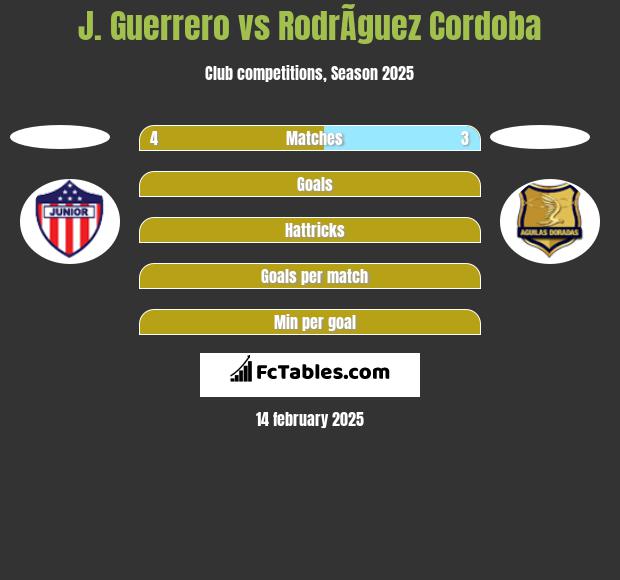 J. Guerrero vs RodrÃ­guez Cordoba h2h player stats