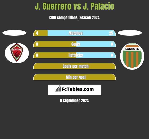 J. Guerrero vs J. Palacio h2h player stats