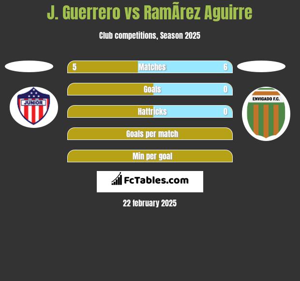 J. Guerrero vs RamÃ­rez Aguirre h2h player stats