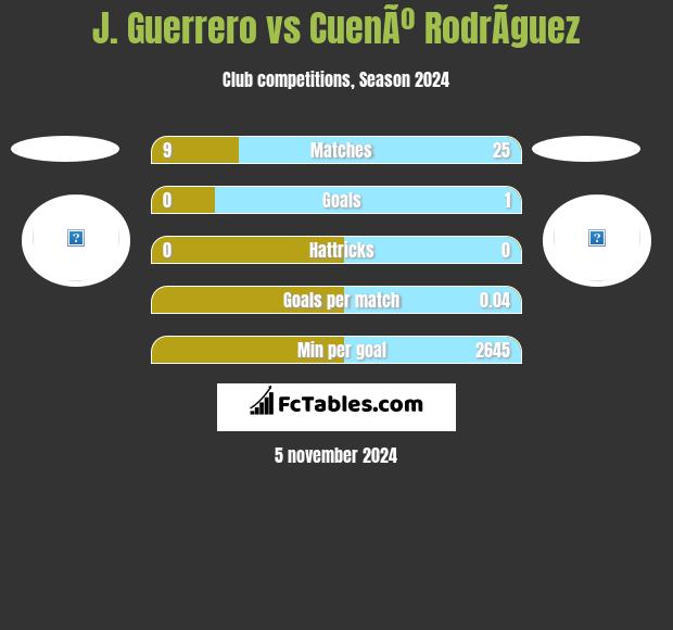 J. Guerrero vs CuenÃº RodrÃ­guez h2h player stats