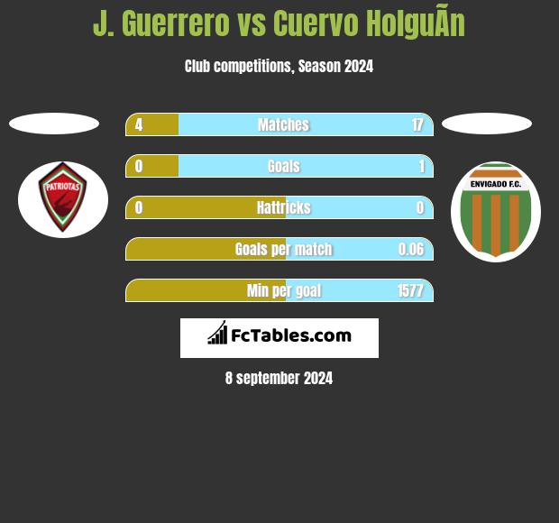 J. Guerrero vs Cuervo HolguÃ­n h2h player stats