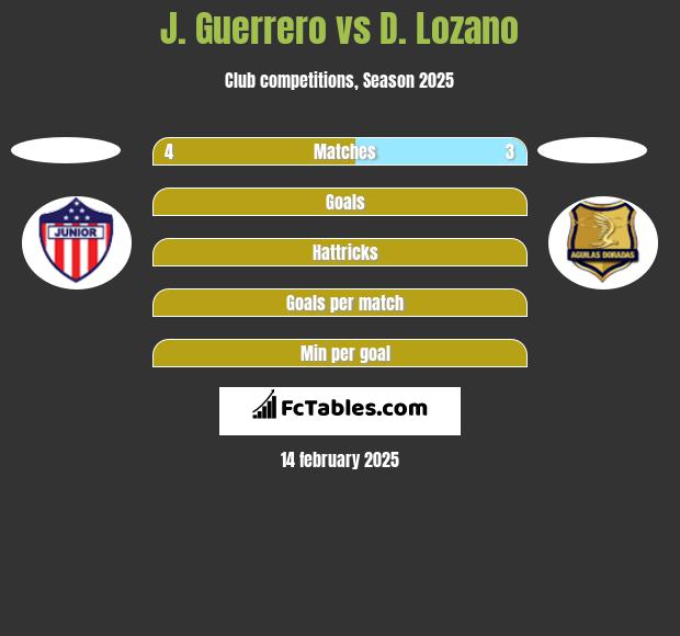 J. Guerrero vs D. Lozano h2h player stats